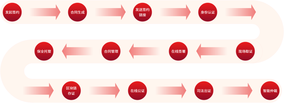 小贷平台电子签约解决方案