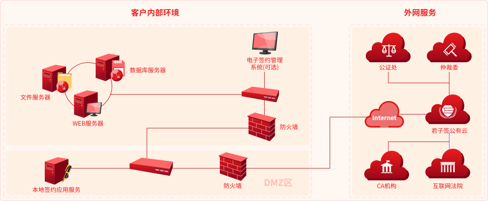 电子合同、电子签约混合云服务电子合同解决方案
