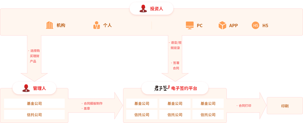 信托行业电子合同解决方案