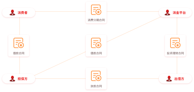 消费金融电子合同解决方案