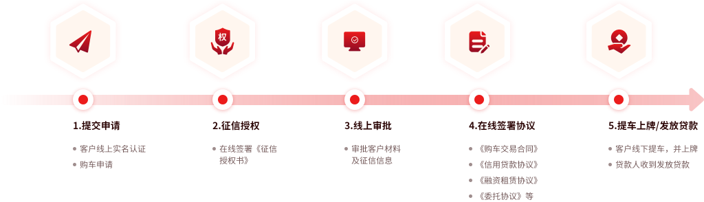 汽车金融电子签约解决方案