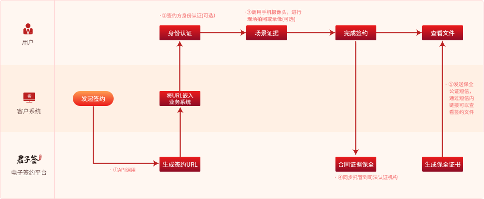 电子合同、电子签约行业定制系统电子合同解决方案